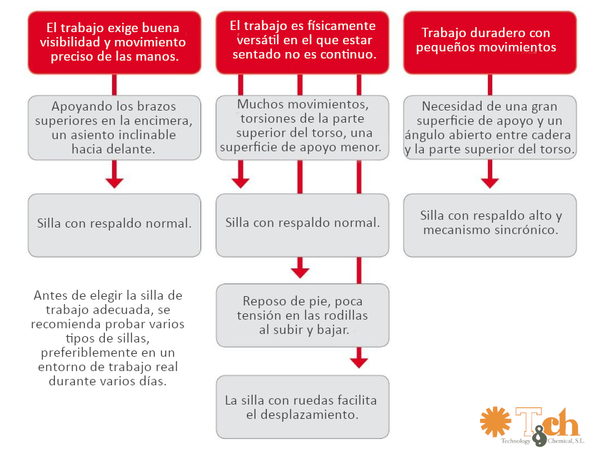 Cómo elegir la silla ESD adecuada